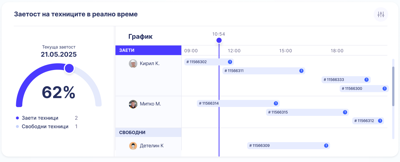 Real-time technician availability dashboard